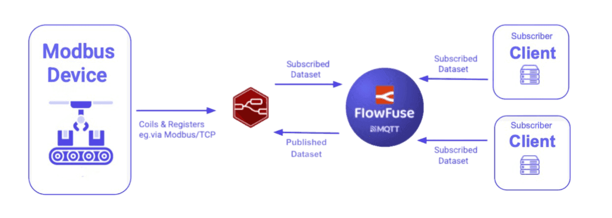 Bridging Modbus Data to MQTT using Node-RED