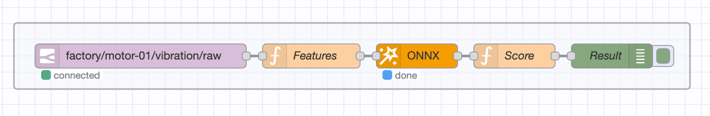 Completed Node-RED inference flow showing MQTT input, feature extraction function node, ONNX node, and anomaly scoring function node