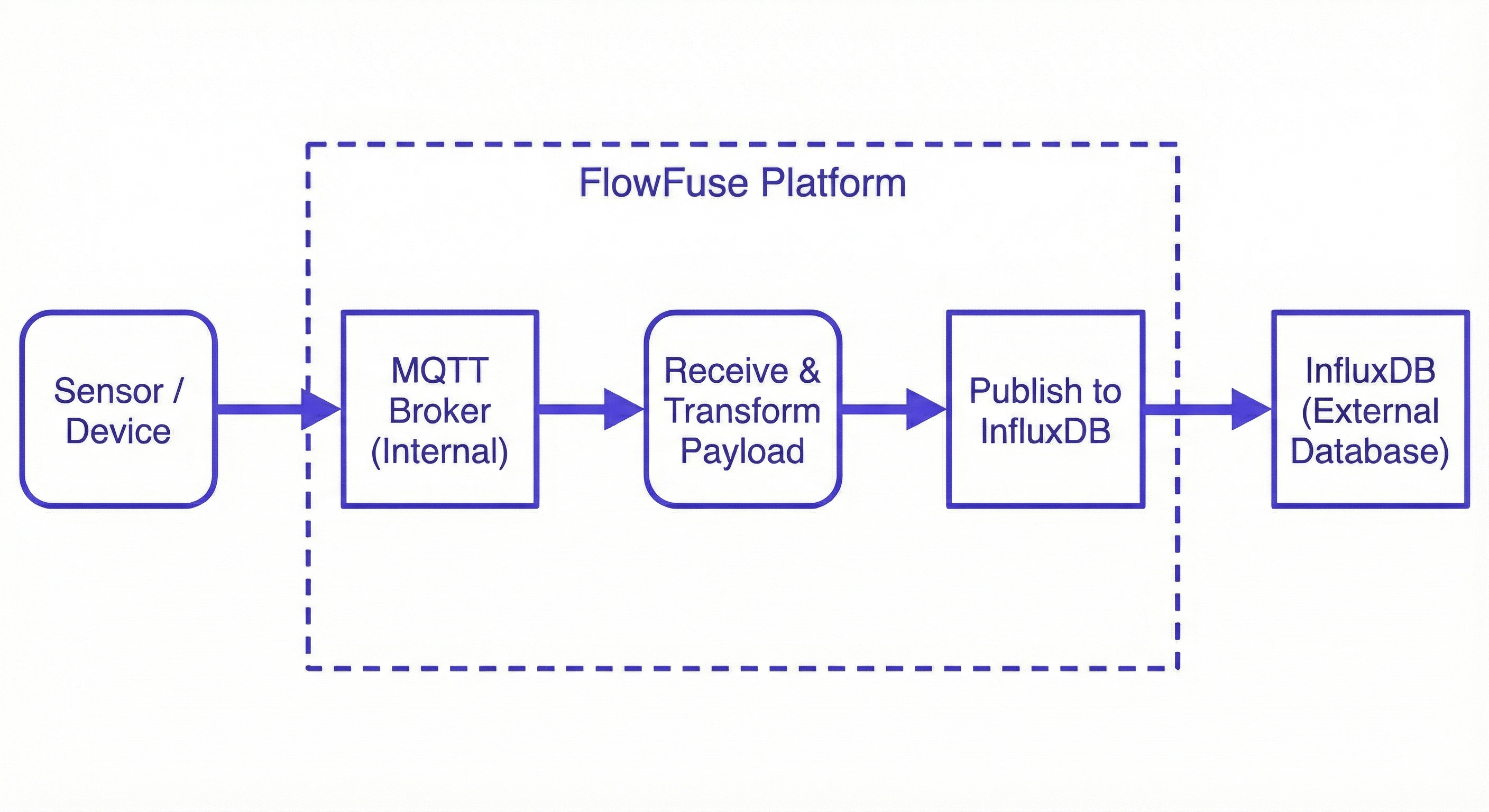 MQTT to InfluxDB architecture illustrating sensor data ingestion via MQTT, transformation in FlowFuse, and storage in an InfluxDB bucket MQTT to InfluxDB architecture illustrating sensor data ingestion via MQTT, transformation in FlowFuse, and storage in an InfluxDB bucket